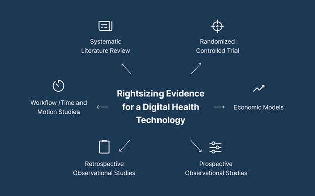 Digital health technologies continue to proliferate in the US, but unique reimbursement and market access challenges remain. The traditional medical device buy-and-bill purchasing model buoyed by payer reimbursement via standardized codes, fee schedules, and claims submission processes is not designed to account for the unique aspects of many digital technologies. The US reimbursement system, including coding, coverage, and payment methodologies, has been slow to adapt to the emergence of digital health technologies, many of which enable expanded delivery of healthcare into new settings away from medical facilities. For example, devices used in the home such as walkers, orthotics, and CPAP machines have historically been reimbursed as durable medical equipment (DME). Many digital health technologies are also used in the home, but the U.S Centers for Medicare and Medicaid Services (CMS) has a strict definition of DME that many emerging digital technologies do not meet, leaving them without an available pathway to Medicare reimbursement. Because these barriers exist, innovators have pivoted to other business models outside of the traditional reimbursement system while coding and payment systems continue to evolve to appropriately describe and value digital technologies. Direct-to-consumer, software-as-a-service, employer wellness programs, payer programs, and others have been pursued as alternative options with varying levels of success. Often companies deploy multiple models simultaneously or sequentially over time. One premise of traditional medical device market access remains true for digital health technologies– evidence matters. However, evidence needs likely will differ depending on the business model. Published, peer-reviewed randomized controlled trials (RCTs) continue to be the gold standard for clinical evidence, but are not needed for all digital technologies or all stakeholders. Alternative evidence development methods such as systematic literature reviews, prospective observational studies (e.g., registries), retrospective observational studies (e.g., chart review, claims analysis), workflow / time-and-motion analyses, and economic models can address the evidence needs of some stakeholders, and may not always require peer-reviewed publication to be considered. INSERT IMAGE (MATT: I WILL HAVE THIS SHORTLY) BeaconOne supported a client developing an innovative digital health technology in women’s health that decided to pivot from a direct-to-consumer model to payer reimbursement. The client recognized the need to generate additional clinical and health economic evidence to encourage payer coverage. We supported the client in this transition by preparing an evidence development and payer engagement strategy grounded in primary research with BeaconOne’s panel of active payer decision makers. The client has initiated the recommended evidence development strategy and also adapted its payer engagement strategy. BeaconOne Healthcare Partners’ expertise sits at the intersection of evidence, reimbursement, and market access and can support innovators in identifying optimal alternative business models for their digital technology, understanding who the key stakeholders are for adoption, and what evidence they will require. Knowing this early in the product development process can help innovators realistically plan and budget for evidence generation activities and maximize efficiency of data collection, analysis, and dissemination