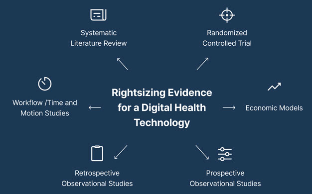 Digital health technologies continue to proliferate in the US, but unique reimbursement and market access challenges remain. The traditional medical device buy-and-bill purchasing model buoyed by payer reimbursement via standardized codes, fee schedules, and claims submission processes is not designed to account for the unique aspects of many digital technologies. The US reimbursement system, including coding, coverage, and payment methodologies, has been slow to adapt to the emergence of digital health technologies, many of which enable expanded delivery of healthcare into new settings away from medical facilities. For example, devices used in the home such as walkers, orthotics, and CPAP machines have historically been reimbursed as durable medical equipment (DME). Many digital health technologies are also used in the home, but the U.S Centers for Medicare and Medicaid Services (CMS) has a strict definition of DME that many emerging digital technologies do not meet, leaving them without an available pathway to Medicare reimbursement. Because these barriers exist, innovators have pivoted to other business models outside of the traditional reimbursement system while coding and payment systems continue to evolve to appropriately describe and value digital technologies. Direct-to-consumer, software-as-a-service, employer wellness programs, payer programs, and others have been pursued as alternative options with varying levels of success. Often companies deploy multiple models simultaneously or sequentially over time. One premise of traditional medical device market access remains true for digital health technologies– evidence matters. However, evidence needs likely will differ depending on the business model. Published, peer-reviewed randomized controlled trials (RCTs) continue to be the gold standard for clinical evidence, but are not needed for all digital technologies or all stakeholders. Alternative evidence development methods such as systematic literature reviews, prospective observational studies (e.g., registries), retrospective observational studies (e.g., chart review, claims analysis), workflow / time-and-motion analyses, and economic models can address the evidence needs of some stakeholders, and may not always require peer-reviewed publication to be considered. INSERT IMAGE (MATT: I WILL HAVE THIS SHORTLY) BeaconOne supported a client developing an innovative digital health technology in women’s health that decided to pivot from a direct-to-consumer model to payer reimbursement. The client recognized the need to generate additional clinical and health economic evidence to encourage payer coverage. We supported the client in this transition by preparing an evidence development and payer engagement strategy grounded in primary research with BeaconOne’s panel of active payer decision makers. The client has initiated the recommended evidence development strategy and also adapted its payer engagement strategy. BeaconOne Healthcare Partners’ expertise sits at the intersection of evidence, reimbursement, and market access and can support innovators in identifying optimal alternative business models for their digital technology, understanding who the key stakeholders are for adoption, and what evidence they will require. Knowing this early in the product development process can help innovators realistically plan and budget for evidence generation activities and maximize efficiency of data collection, analysis, and dissemination